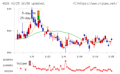 ＣＩＪチャート