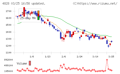 ビジネスエンジニアリングチャート