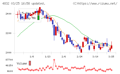 ＪＦＥシステムズチャート
