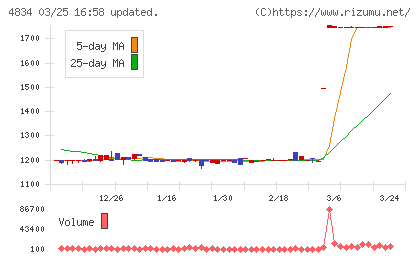 キャリアバンクチャート