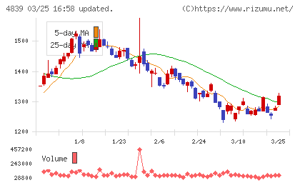 ＷＯＷＯＷチャート