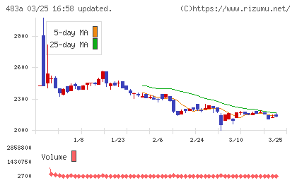 テラテクノロジーチャート