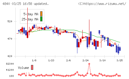 トライアイズチャート