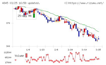 スカラチャート
