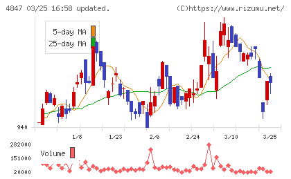 インテリジェント　ウェイブチャート