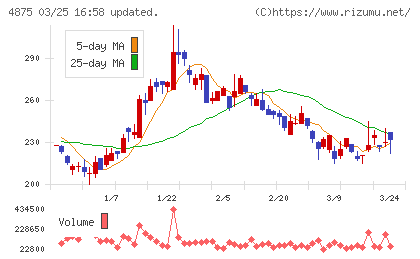 メディシノバチャート