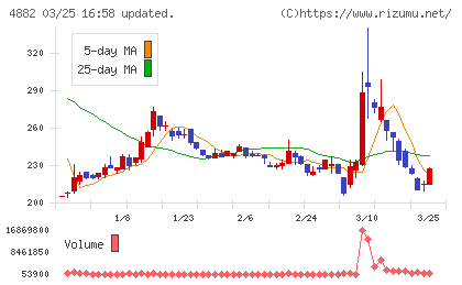 ペルセウスプロテオミクスチャート