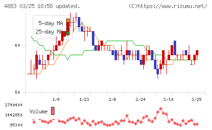 モダリスチャート