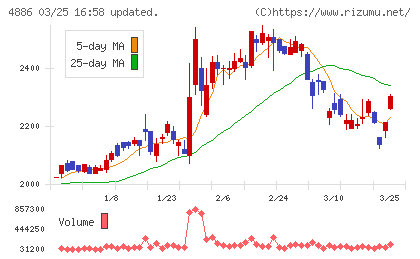 あすか製薬ホールディングスチャート