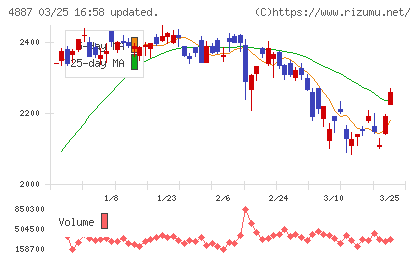 サワイグループホールディングスチャート