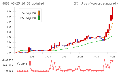 ステラファーマチャート