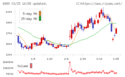 レナサイエンスチャート