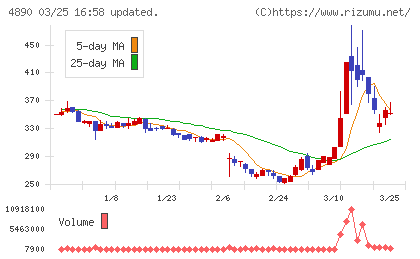 坪田ラボチャート