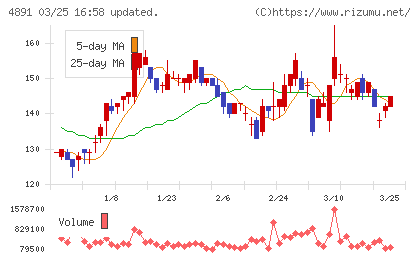 ティムスチャート