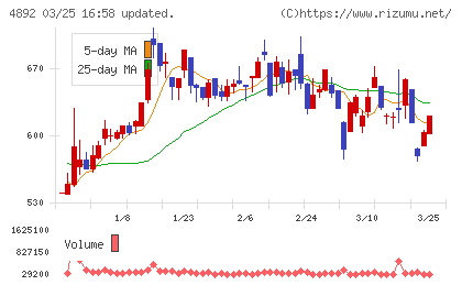 サイフューズチャート