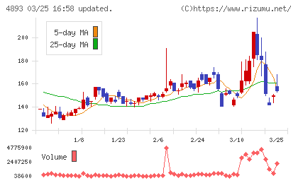 ノイルイミューン・バイオテックチャート