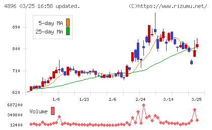 ケイファーマチャート