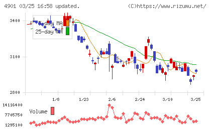 富士フイルムホールディングスチャート
