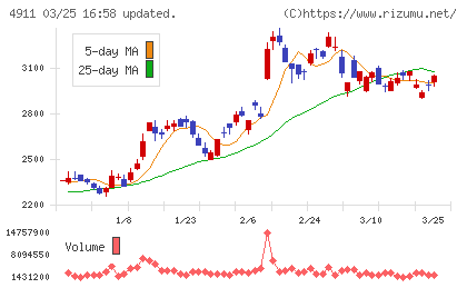 資生堂チャート