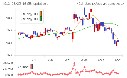 ライオンチャート