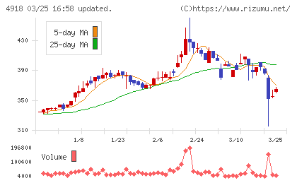 アイビー化粧品チャート