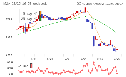 日本色材工業研究所チャート