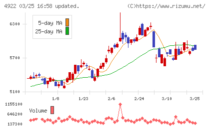 コーセーホールディングスチャート