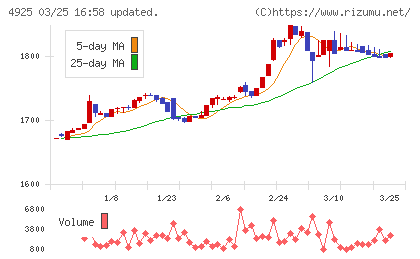 ハーバー研究所チャート