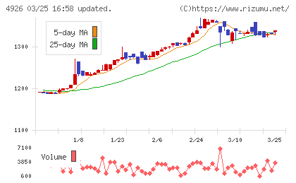 シーボンチャート