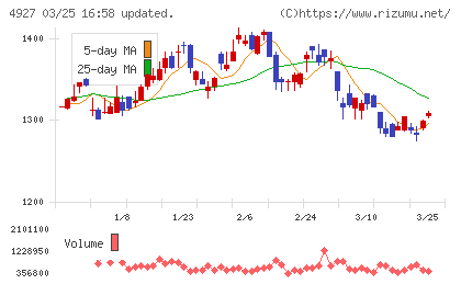 ポーラ・オルビスホールディングスチャート