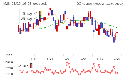 ノエビアホールディングスチャート