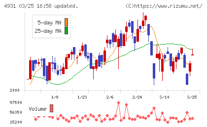 新日本製薬チャート