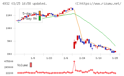 アルマードチャート