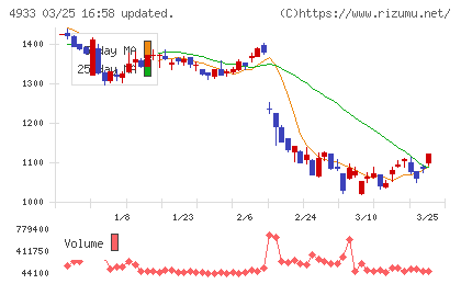 Ｉ−ｎｅチャート