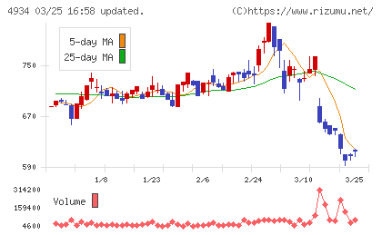 プレミアアンチエイジングチャート