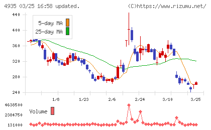 リベルタチャート