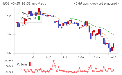 アクシージアチャート