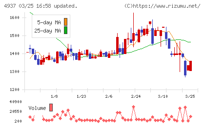 Ｗａｑｏｏチャート
