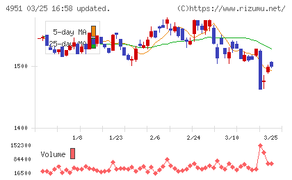 エステーチャート