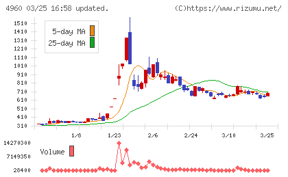 ケミプロ化成チャート