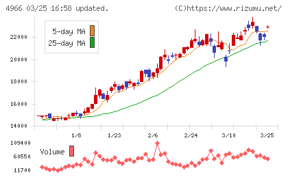 上村工業チャート