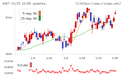 小林製薬チャート