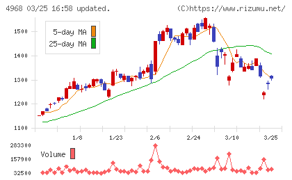 荒川化学工業チャート