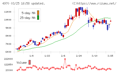 東洋合成工業チャート