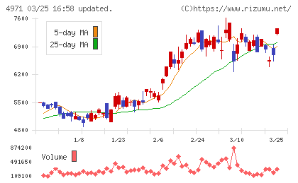 メックチャート