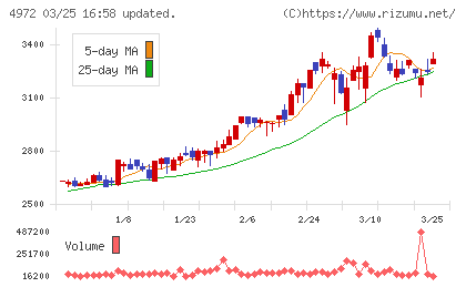 綜研化学チャート