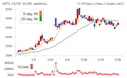 日本高純度化学チャート