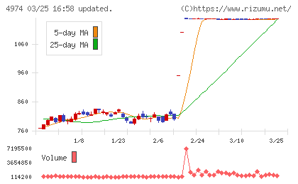 タカラバイオチャート