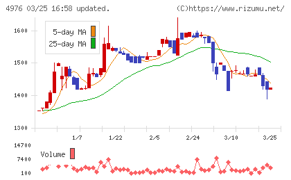 東洋ドライルーブチャート
