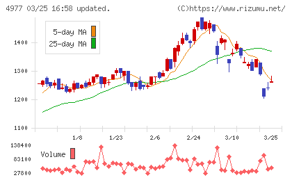新田ゼラチンチャート